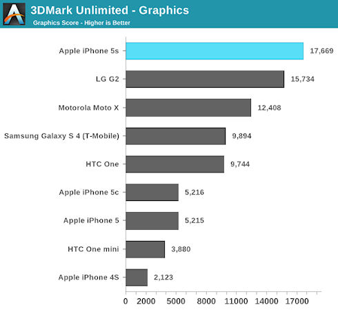 iPhone 5S превзошел по производительности Galaxy S4