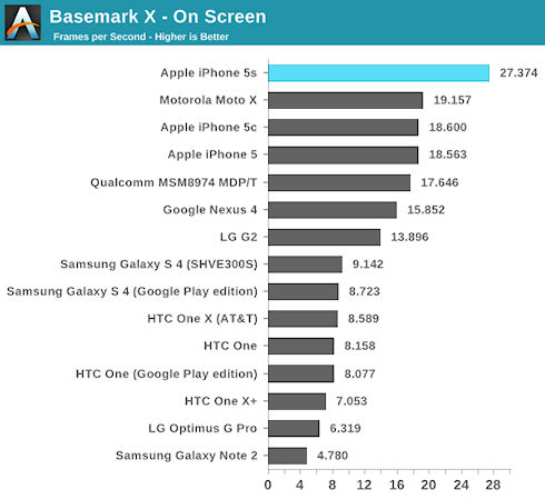 iPhone 5S превзошел по производительности Galaxy S4