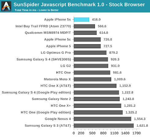 iPhone 5S превзошел по производительности Galaxy S4