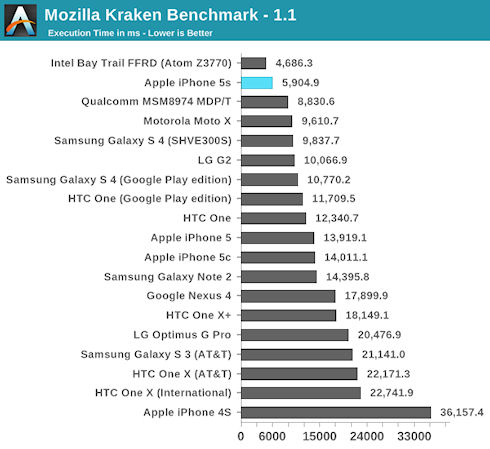 iPhone 5S превзошел по производительности Galaxy S4