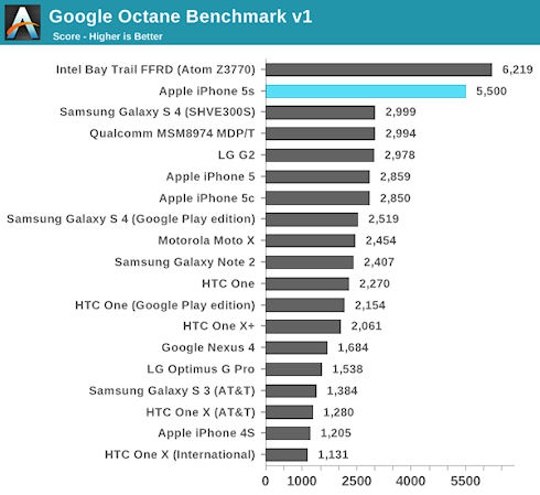 iPhone 5S превзошел по производительности Galaxy S4