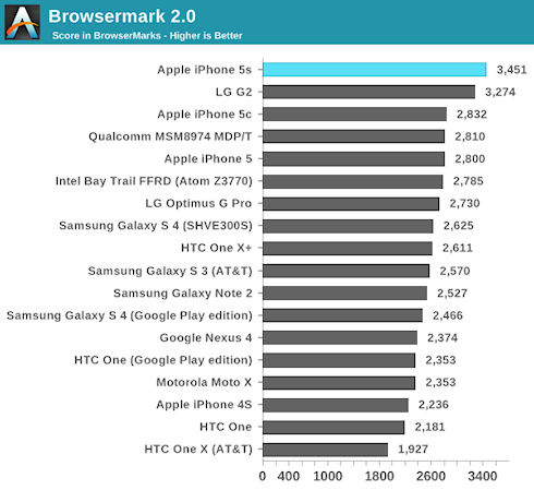iPhone 5S превзошел по производительности Galaxy S4