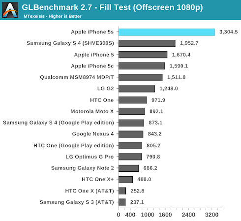 iPhone 5S превзошел по производительности Galaxy S4