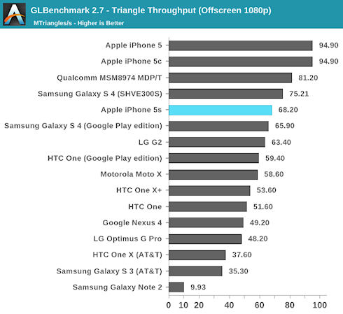 iPhone 5S превзошел по производительности Galaxy S4