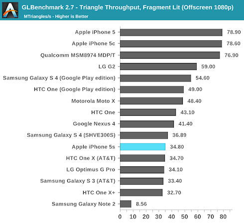iPhone 5S превзошел по производительности Galaxy S4