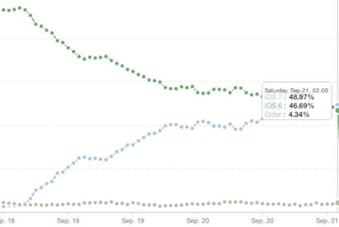 iOS 7 вызвала скачок в потреблении интернет-трафика по всему миру