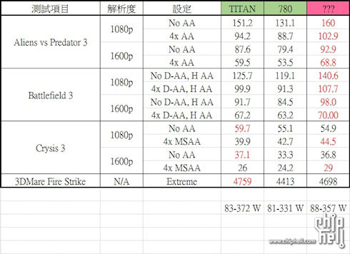 Новая видеокарта от AMD обошла в тестах NVidia GeForce GTX Titan