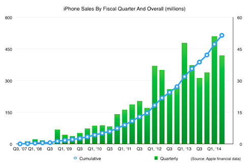 Apple продала 500 млн смартфонов iPhone