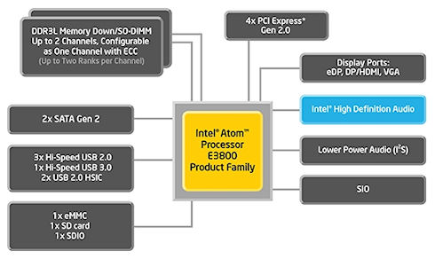 Открытая компьютерная платформа MinnowBoard от Intel по цене 99 долларов