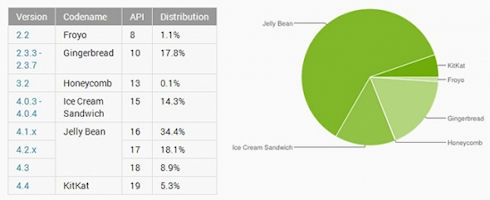 Доля Android 4.4 KitKat на рынке увеличилась вдвое за последний месяц