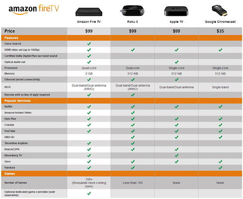 FireTV – мультимедийная ТВ-приставка от Amazon FireTV – мультимедийная ТВ-приставка от Amazon