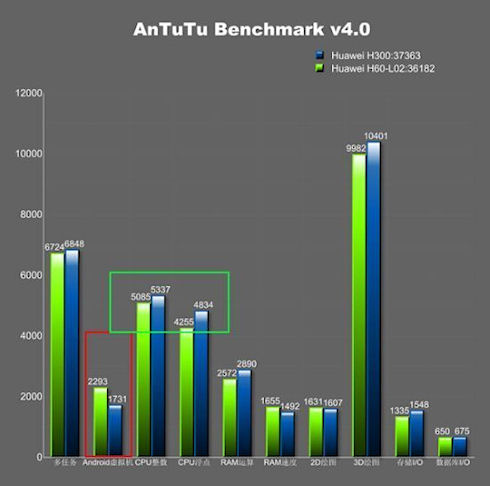 Huawei Mulan прошел тесты производительности AnTuTu