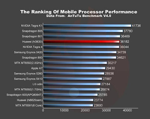 Huawei Mulan прошел тесты производительности AnTuTu