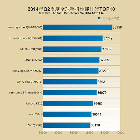 Samsung GalaxyNote 3 стал лидером рейтинга AnTuTu
