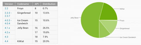 KitKat завоевала 20% рынка Android-гаджетов