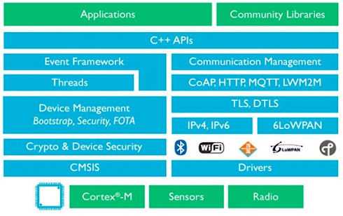 ARM mbed OS объединит «умные» бытовые устройства и подключит их к облаку