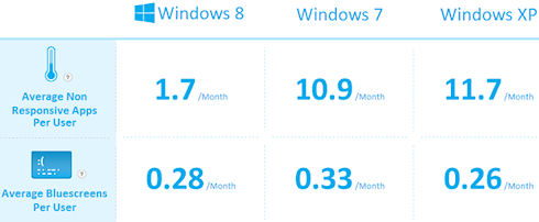 «Синий экран смерти» Windows уходит в прошлое