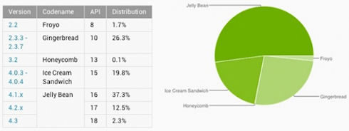 Jelly Bean – самая популярная версия Android