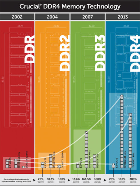 Crucial начнет продажу памяти DDR4 до конца года