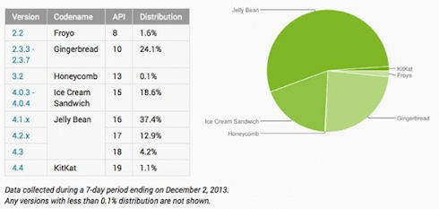 Распространение Android 4.4 Kit Kat превысило 1%