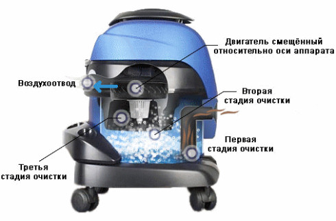 Пылесосы с аквафильтрами и их особенности