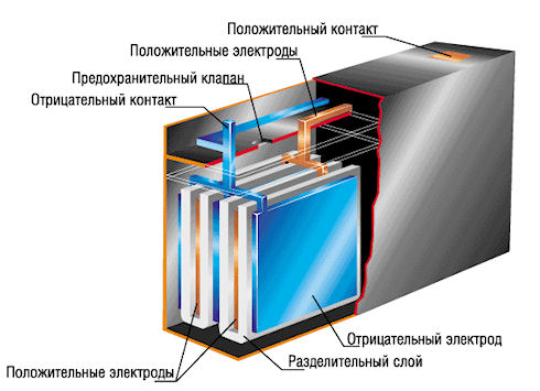 История свинцово-кислотных аккумуляторов