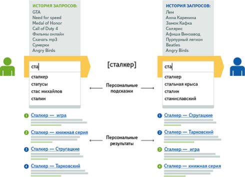 Яндекс дает персональный ответ